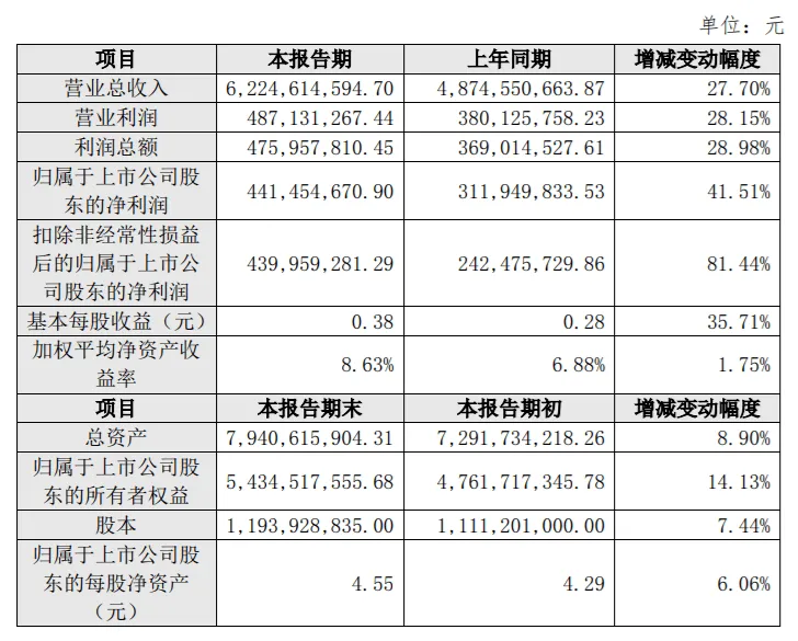营收大涨,利润翻番,2021造纸上市企业业绩盘点与分析(图4) 营收大涨,利润翻番,2021造纸上市企业业绩盘点与分析(图3)