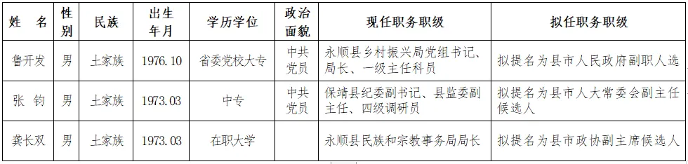 2022年4月13日湘西州10名干部任前公示(图2)