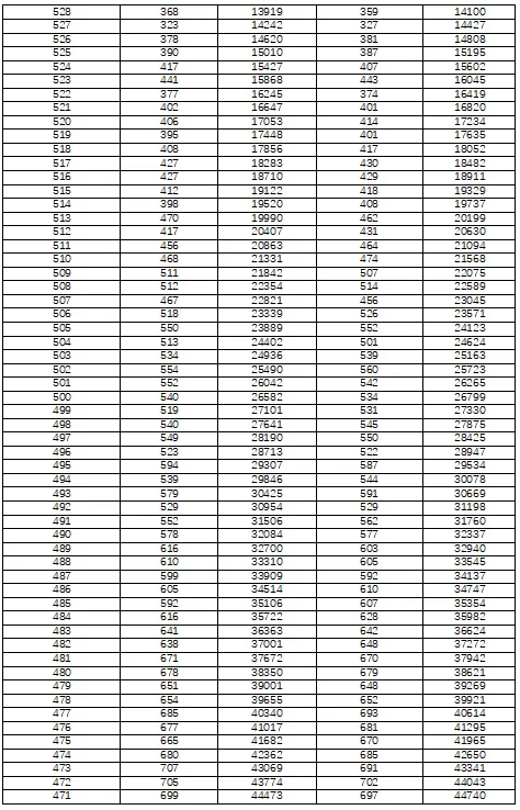 湖南省2022年普通高考档分1分段统计表（历史科目组合）(图3)
