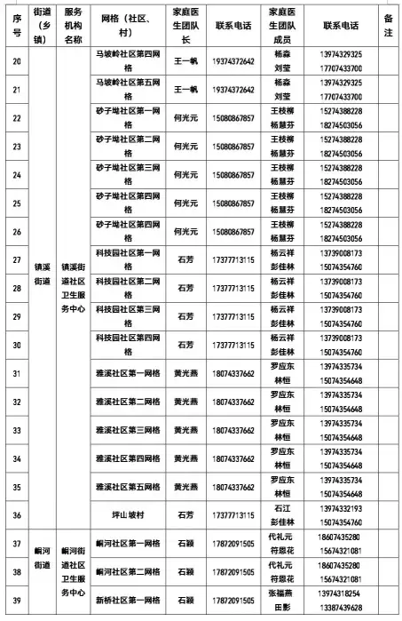 权威发布 | 有需要 请联系！吉首市卫健局公布全市家庭医生团队信息（2022年12月22日））(图2)