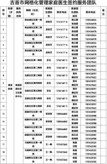 权威发布 | 有需要 请联系！吉首市卫健局公布全市家庭医生团队信息（2022年12月22日））(图1)