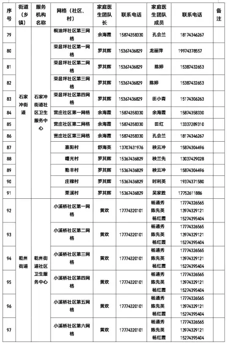 权威发布 | 有需要 请联系！吉首市卫健局公布全市家庭医生团队信息（2022年12月22日））(图5)