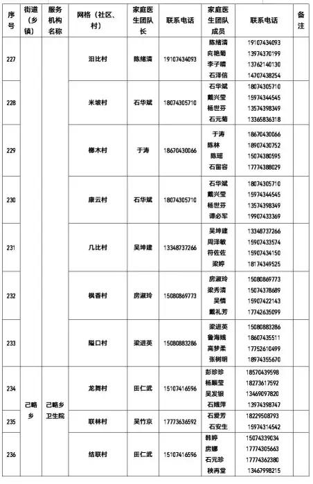 权威发布 | 有需要 请联系！吉首市卫健局公布全市家庭医生团队信息（2022年12月22日））(图14)