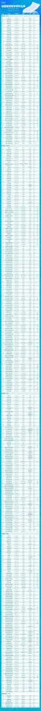 报志愿有用！全国3072所高校全名单汇总(图7)