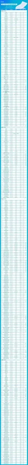 报志愿有用！全国3072所高校全名单汇总(图1)