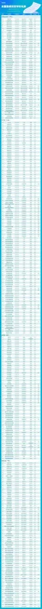 报志愿有用！全国3072所高校全名单汇总(图2)