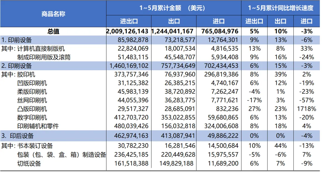 海关统计丨2023年1～5月国内印刷品、印刷装备、印刷器材进出口动态(图3)