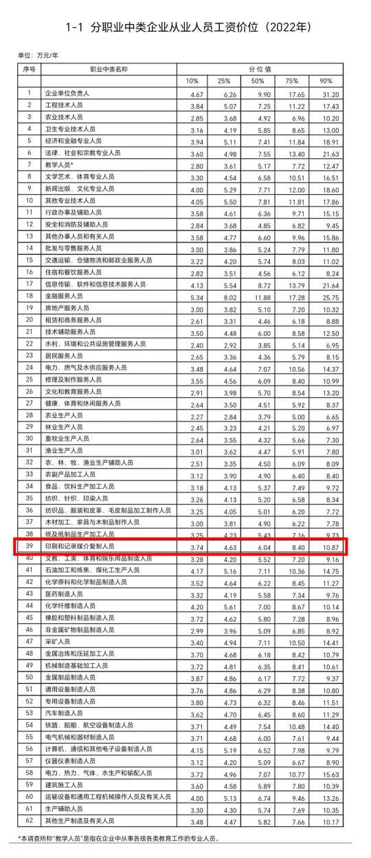 仅半数印刷从业人员月薪达5000元?印刷业薪酬水平揭晓(图1) 仅半数印刷从业人员月薪达5000元?印刷业薪酬水平揭晓(图1)