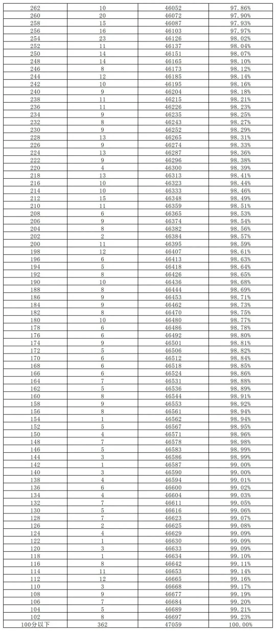 长沙市城区2023年中考成绩总分2分段统计表(图8)