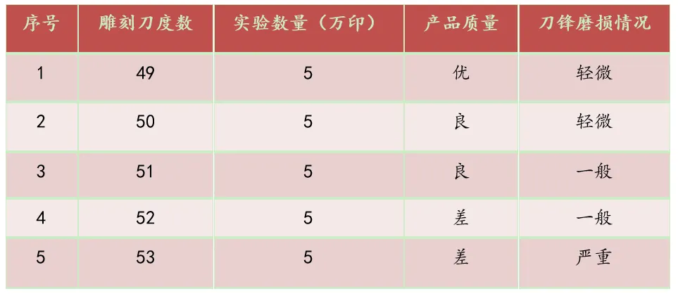 工匠讲堂丨烟包模切如何降低雕刻刀损耗？(图5)