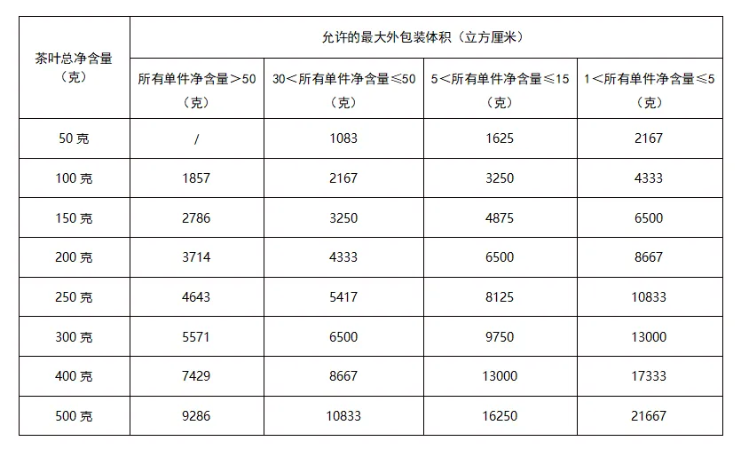 一文读懂限制茶叶过度包装国标(图22)