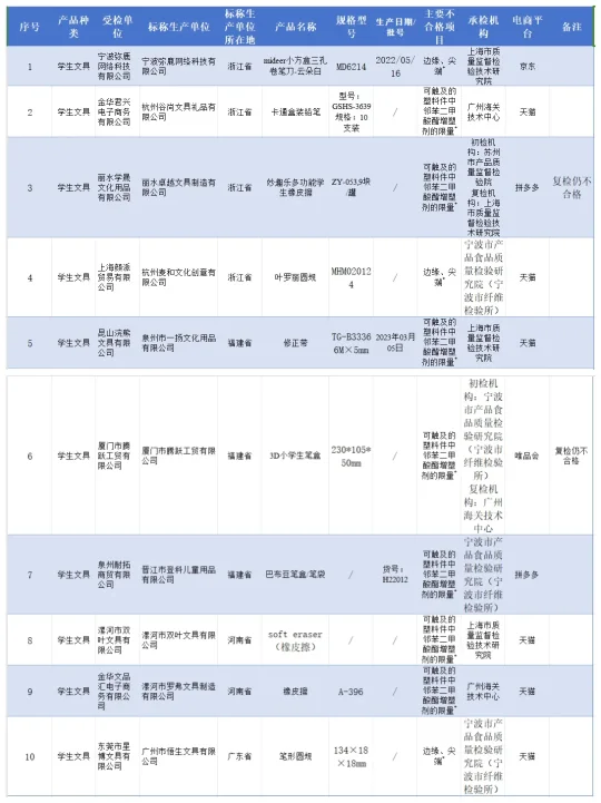 这些铅笔、橡皮擦、修正带不合格，速自查！(图2)