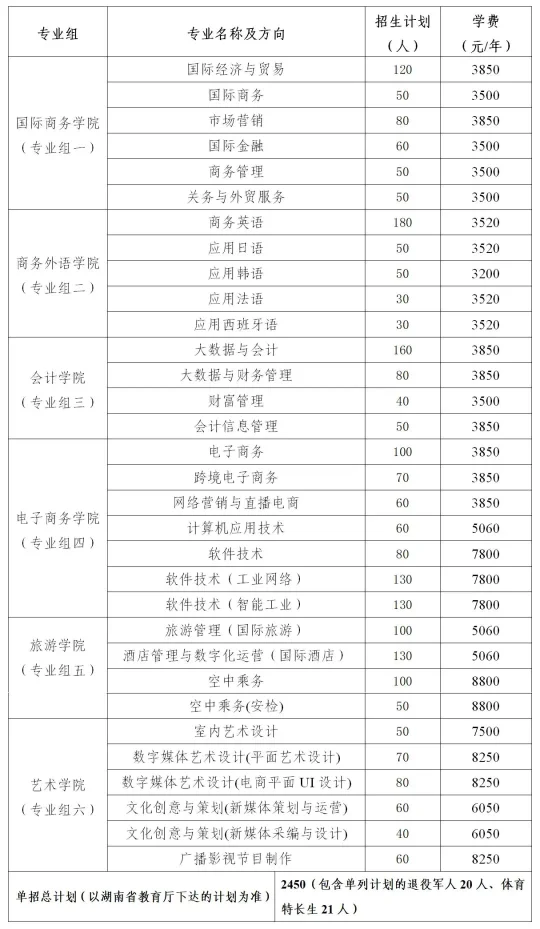 转扩！2024年湖南省各高职院校单招计划及专业汇总(图36)