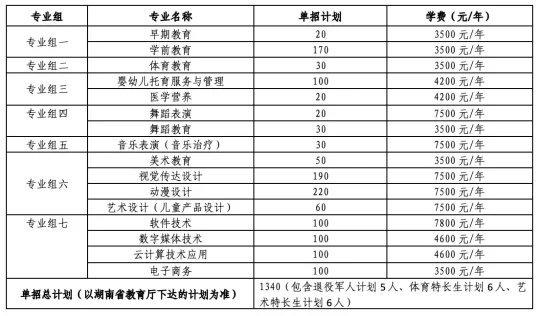 转扩！2024年湖南省各高职院校单招计划及专业汇总(图81)
