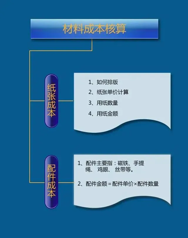 彩盒报价有哪些实用技巧？一文详解（建议收藏）(图3)