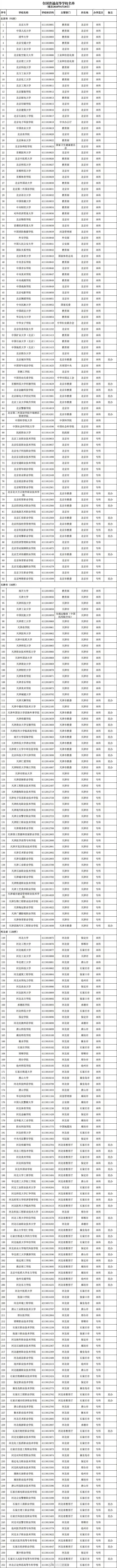 最新發(fā)布！全國高校共3117所！湖南普通高校139所、成人高校11所(圖1)