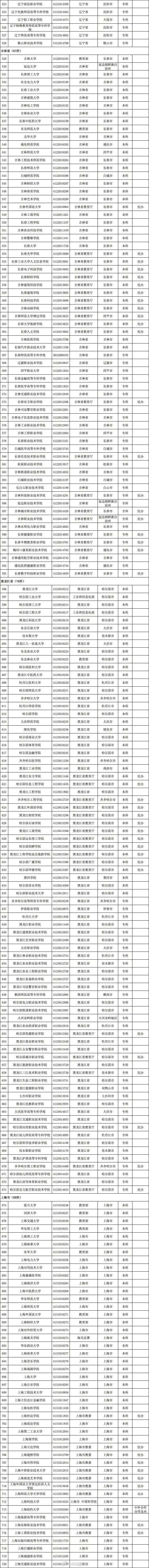 最新發(fā)布！全國高校共3117所！湖南普通高校139所、成人高校11所(圖3)
