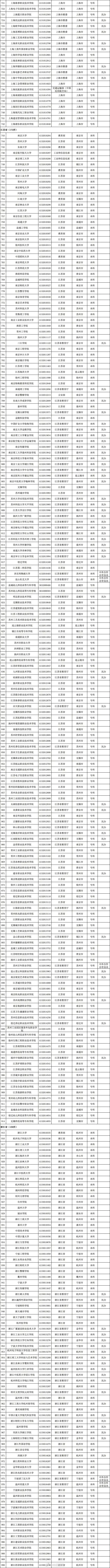 最新發(fā)布！全國高校共3117所！湖南普通高校139所、成人高校11所(圖4)