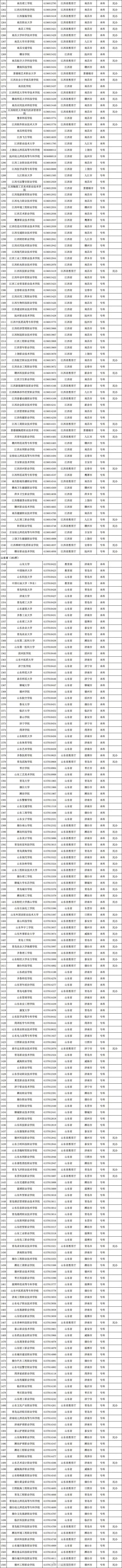 最新發(fā)布！全國高校共3117所！湖南普通高校139所、成人高校11所(圖6)