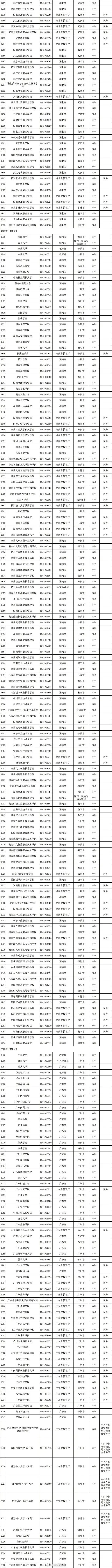 最新發(fā)布！全國高校共3117所！湖南普通高校139所、成人高校11所(圖8)