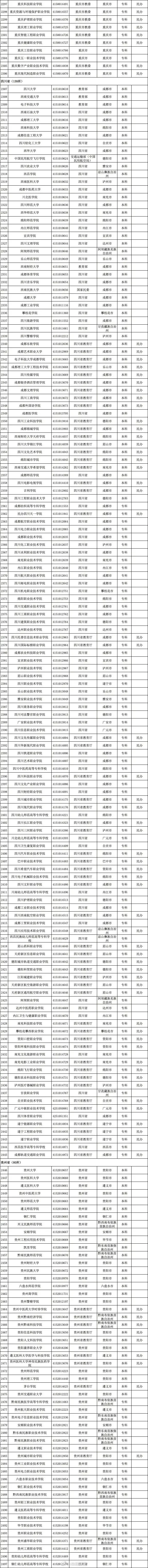 最新發(fā)布！全國高校共3117所！湖南普通高校139所、成人高校11所(圖10)