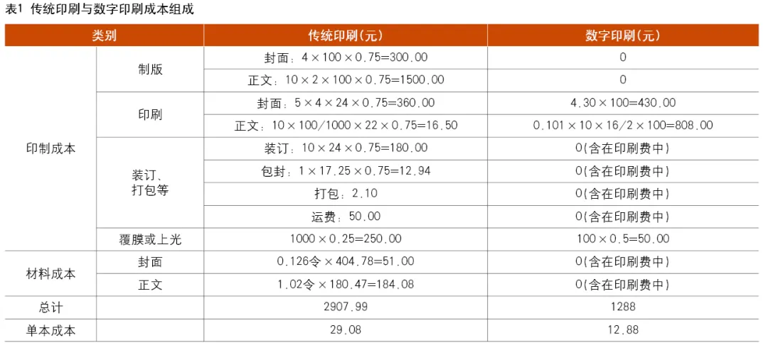 不同教輔類產(chǎn)品，傳統(tǒng)印刷與數(shù)字印刷的平衡點是多少？(圖1)
