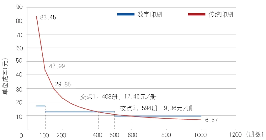 不同教輔類產(chǎn)品，傳統(tǒng)印刷與數(shù)字印刷的平衡點是多少？(圖3)