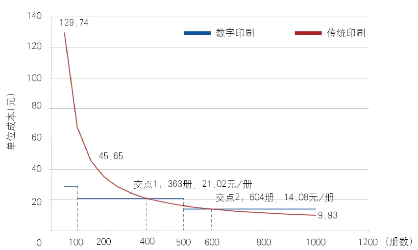 不同教輔類產(chǎn)品，傳統(tǒng)印刷與數(shù)字印刷的平衡點是多少？(圖4)