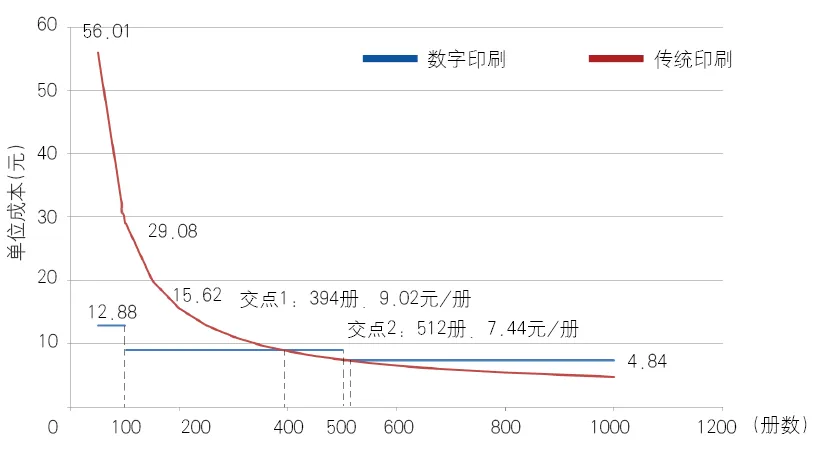 不同教輔類產(chǎn)品，傳統(tǒng)印刷與數(shù)字印刷的平衡點是多少？(圖2)