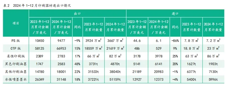 2024年1—12月中国印刷及设备器材进出口数据(图2)