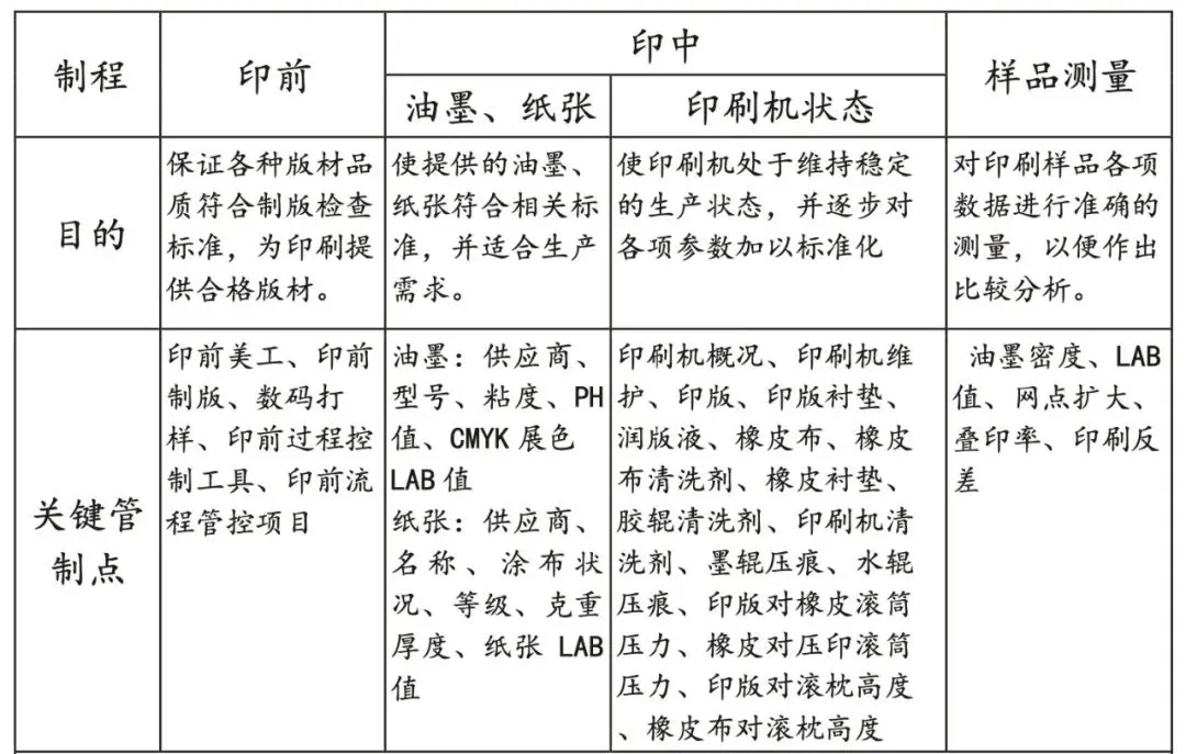 如何实施胶印印刷标准化管理？(图2)