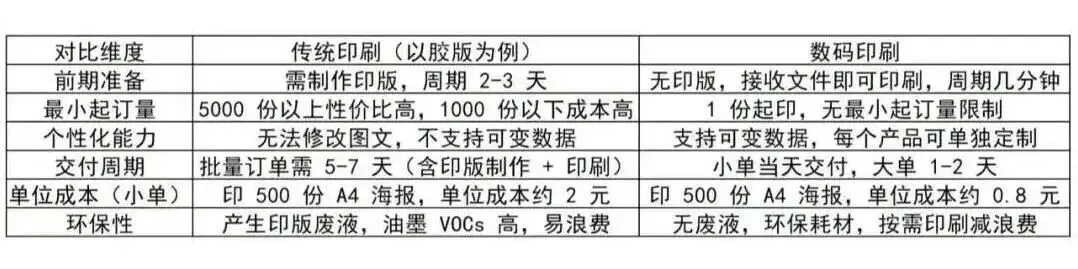 印刷知识-数码印刷与传统印刷对比(图3) 印刷知识-数码印刷与传统印刷对比(图2)