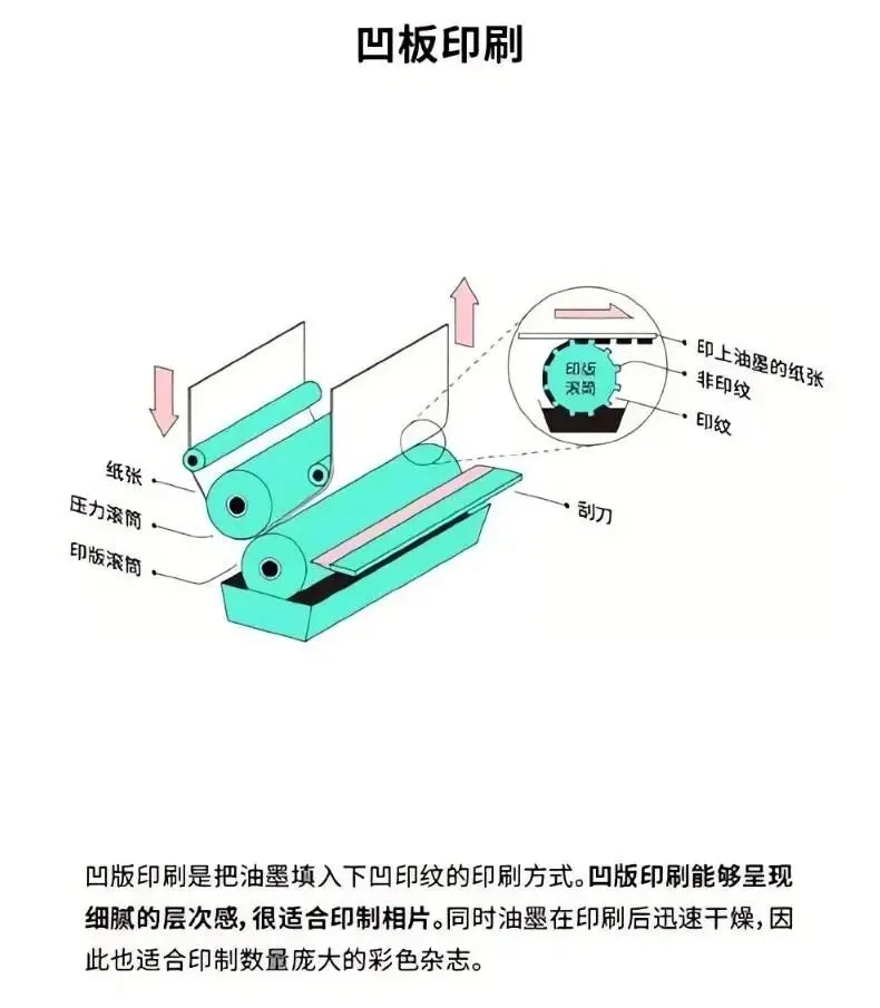 印刷知识-印刷分类(图5) 印刷知识-印刷分类(图4)