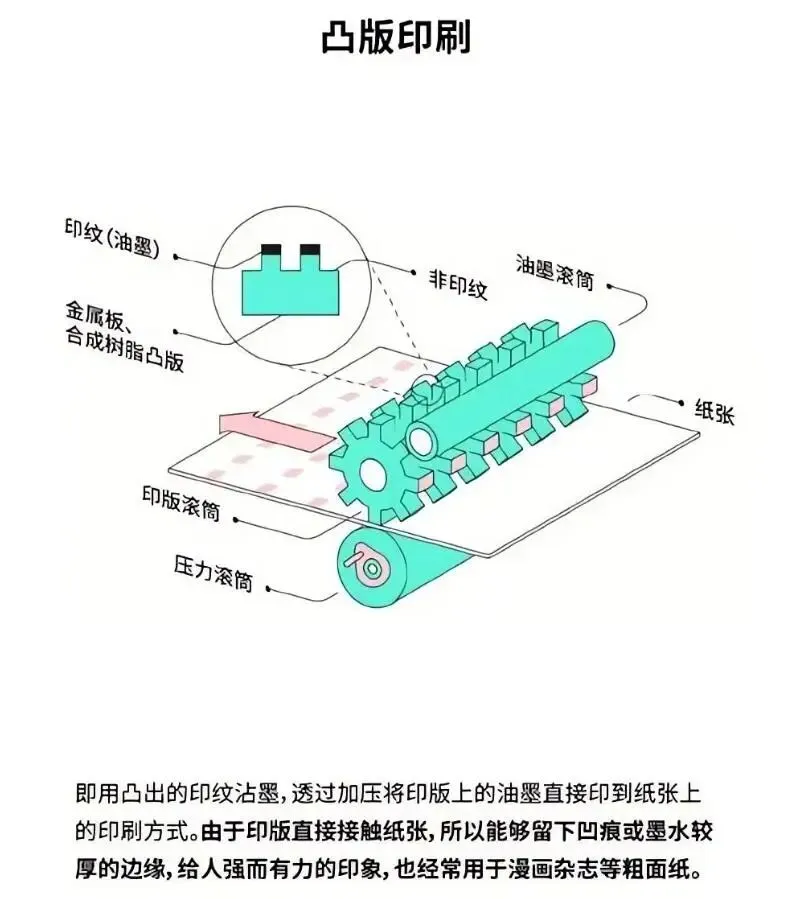 印刷知识-印刷分类(图7) 印刷知识-印刷分类(图6)