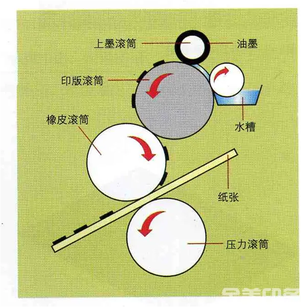 四大印刷技术全解析：平、凸、凹、孔(图1)