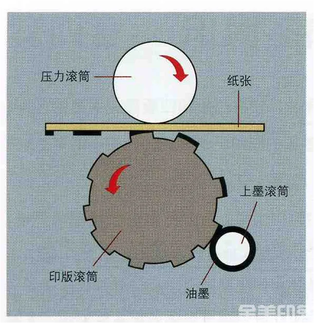 四大印刷技术全解析：平、凸、凹、孔(图3)