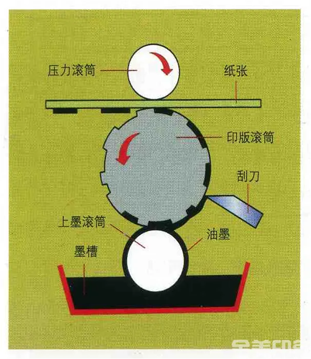 四大印刷技术全解析：平、凸、凹、孔(图4)