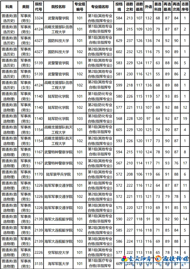 湖南省2021年普通高校招生军事院校本科计划平行一志愿投档分数线(图1)