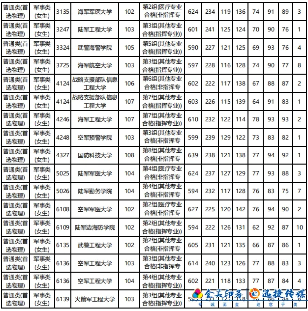 湖南省2021年普通高校招生军事院校本科计划平行一志愿投档分数线(图4)
