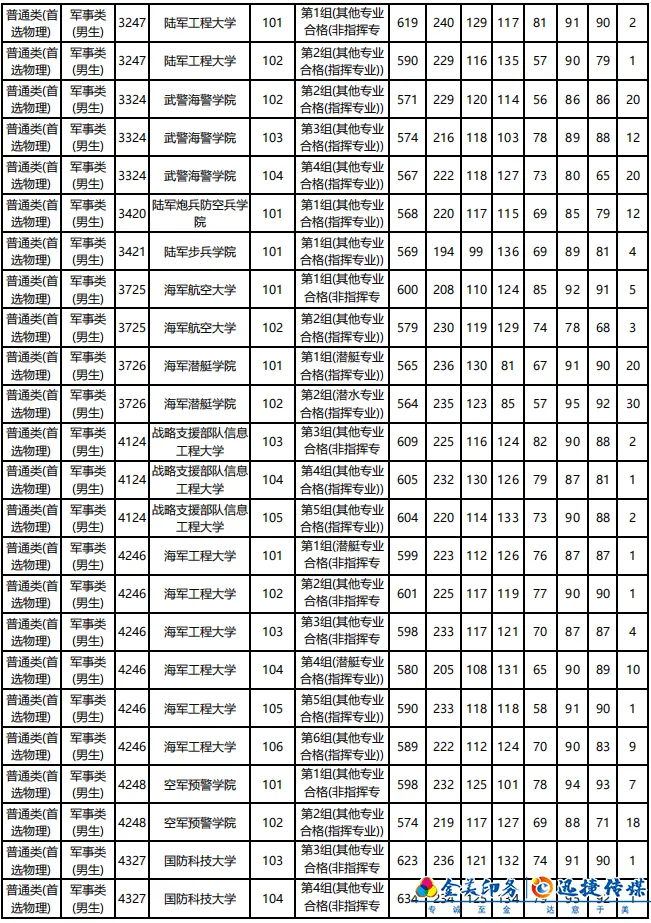 湖南省2021年普通高校招生军事院校本科计划平行一志愿投档分数线(图2)