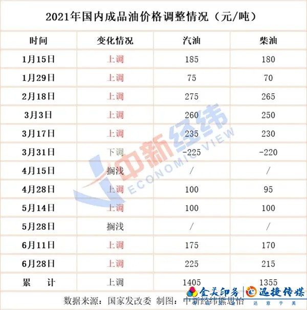 7月12日24时国内成品油价大概率小幅上调(图1)