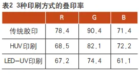 3种主流胶印工艺在8个方面的异同，哪个更胜一筹？(图2)